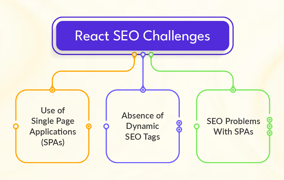 A Comprehensive Guide To Create React SEO Friendly Web Applications
