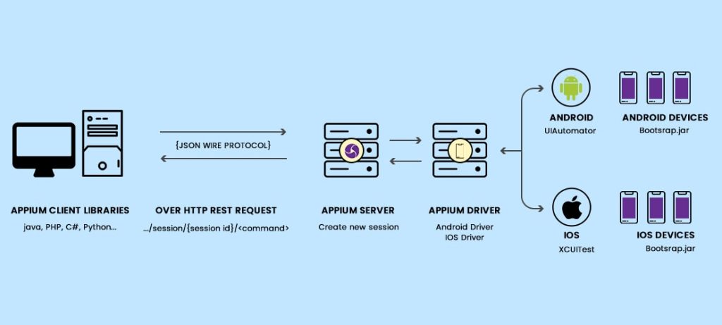 How does Appium work?

