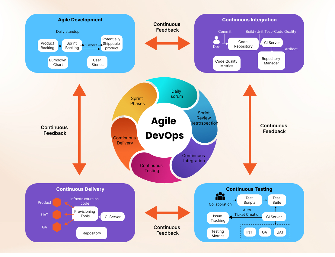 Combine Agile and DevOps Development Methodology to Maximize Business ...