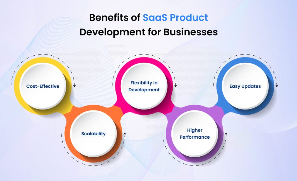 Benefits of SaaS Product Development