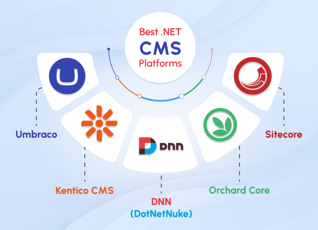 Best .NET CMS platforms, along with their top features: