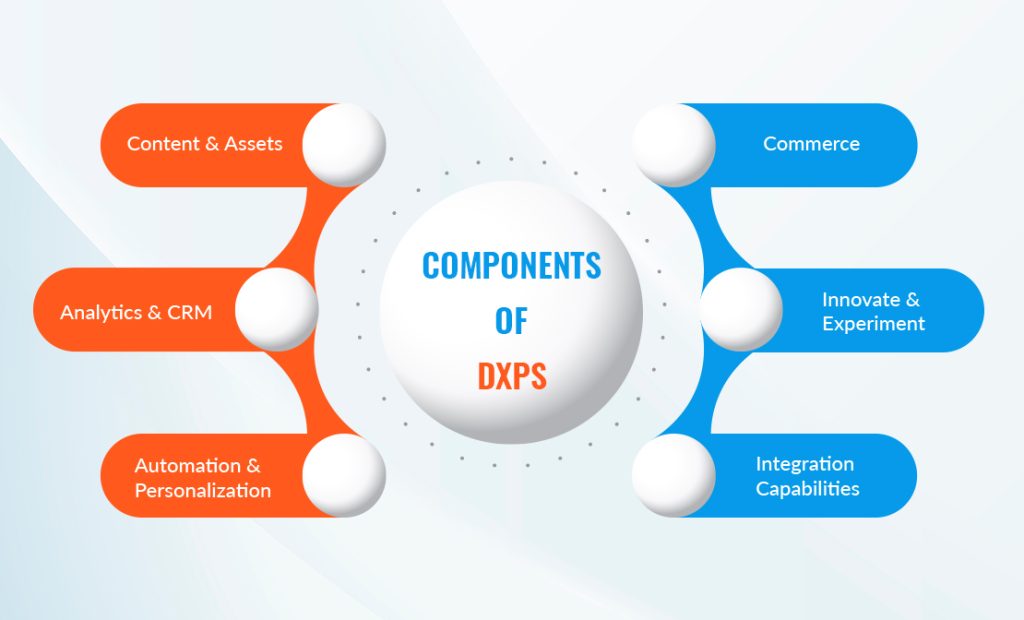 Components of Digital Experience Platforms