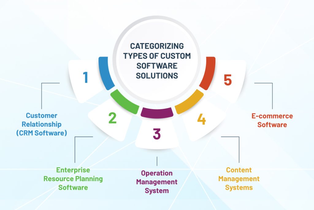 Categorizing Types of Custom Software Solutions