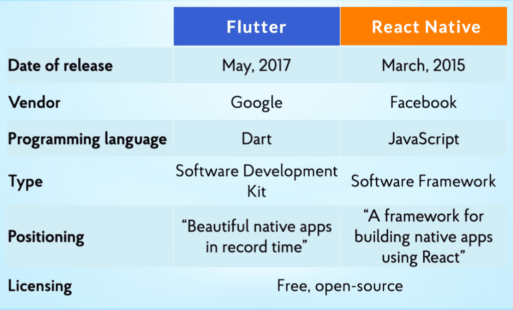 Fluter and react native history