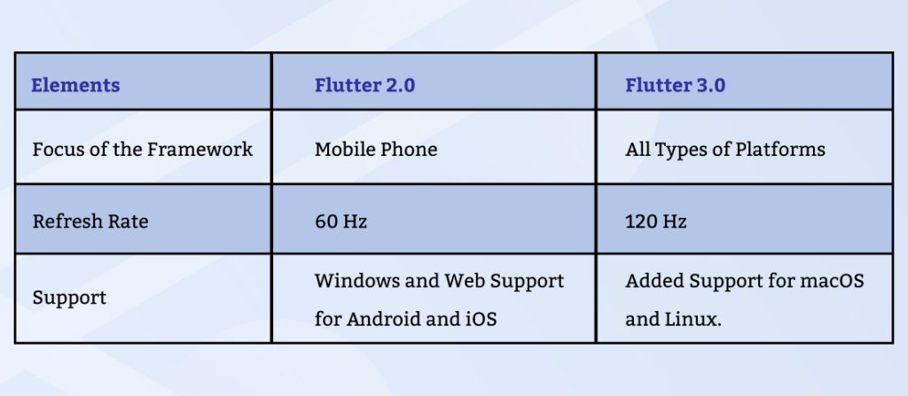 Flutter 2.0 vs Flutter 3.0: A Comparison