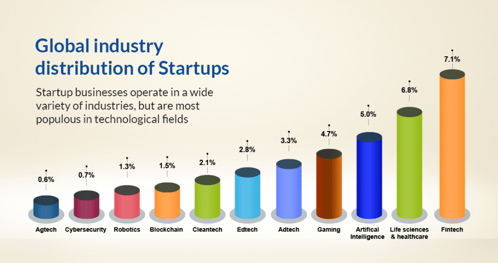 Global-Industry-distribution-for-startups
