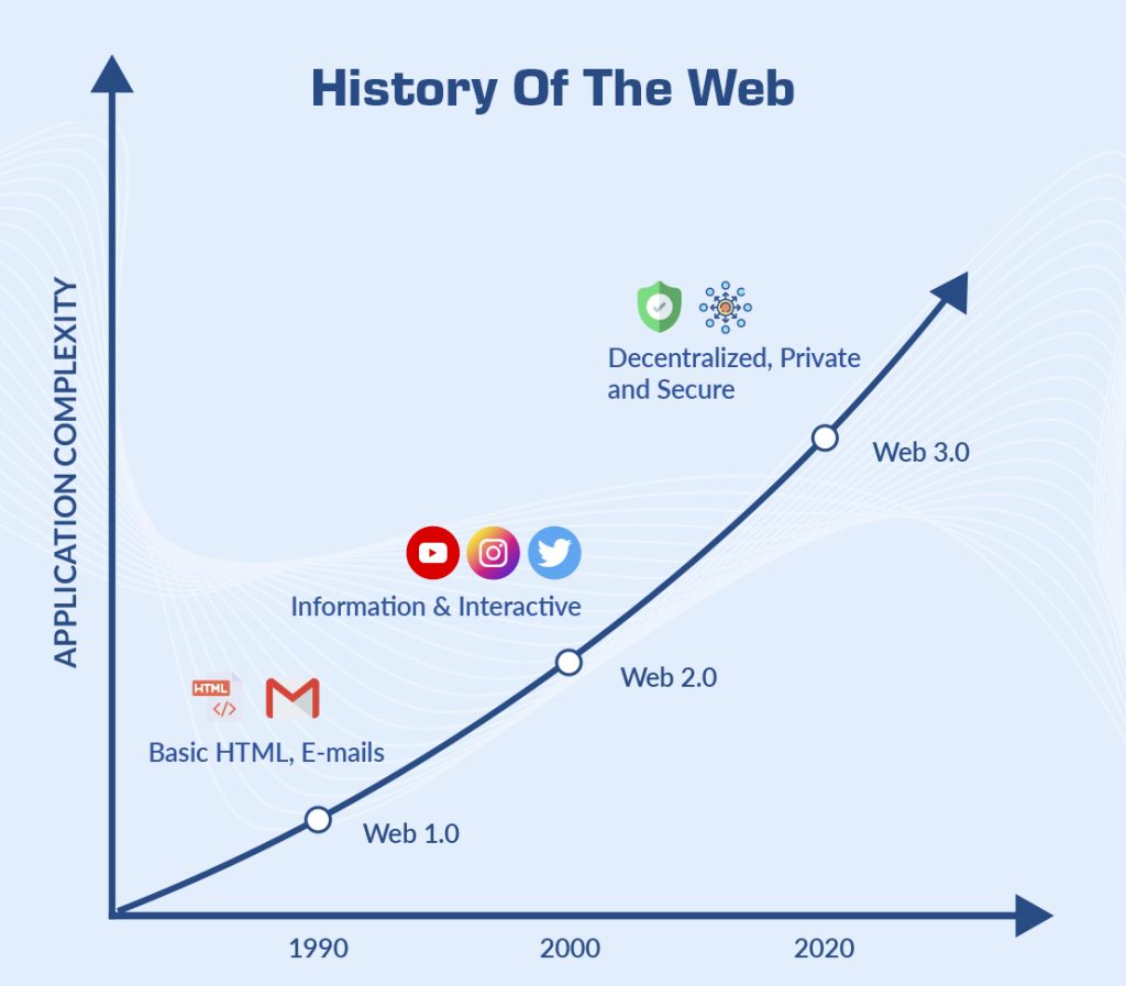 History of web