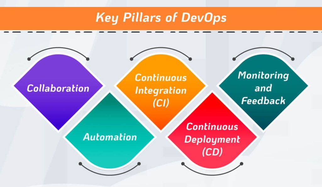 Key Pillars of DevOps
