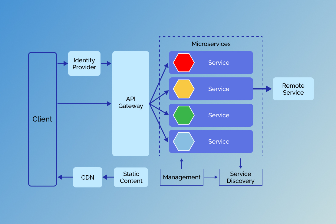 Laravel Microservices: Advantages And Best Practices To Follow