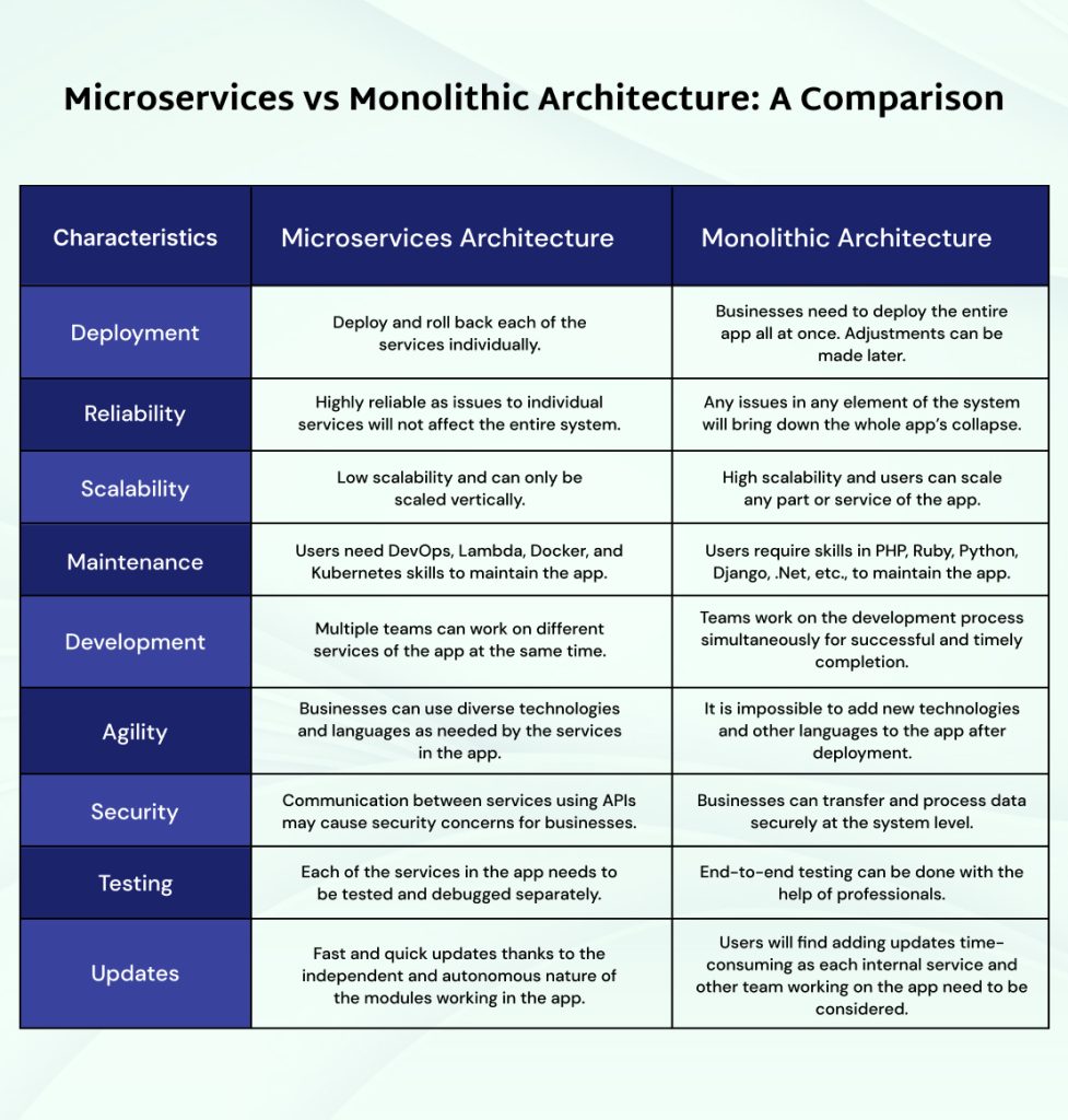 Microservices vs Monolithic Architecture: A Comparison