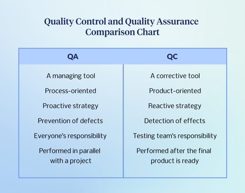 Quality Control V/S Quality Assurance
