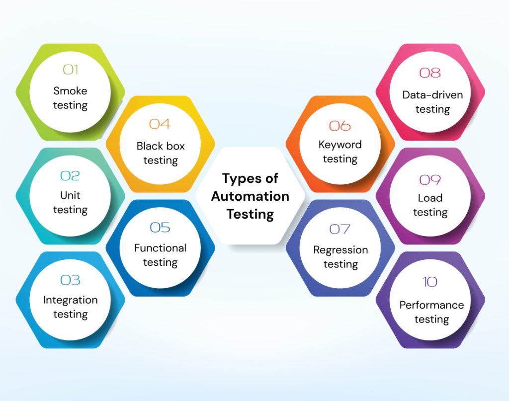 Types of Automation Testing
