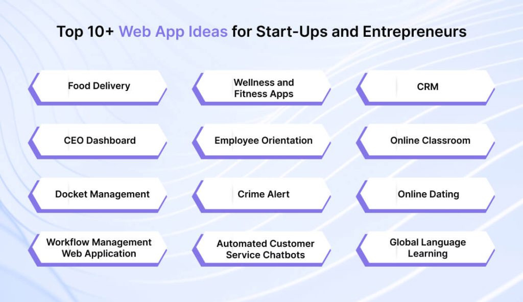 Top 10+ Web App Ideas for Start-Ups and Entrepreneurs