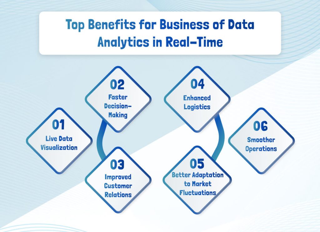 Top Benefits for Business of Data Analytics in Real-Time
