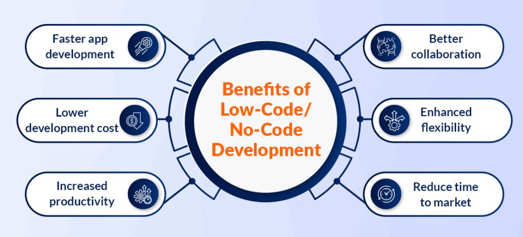 The Benefits Of Low/No-Code Application Development