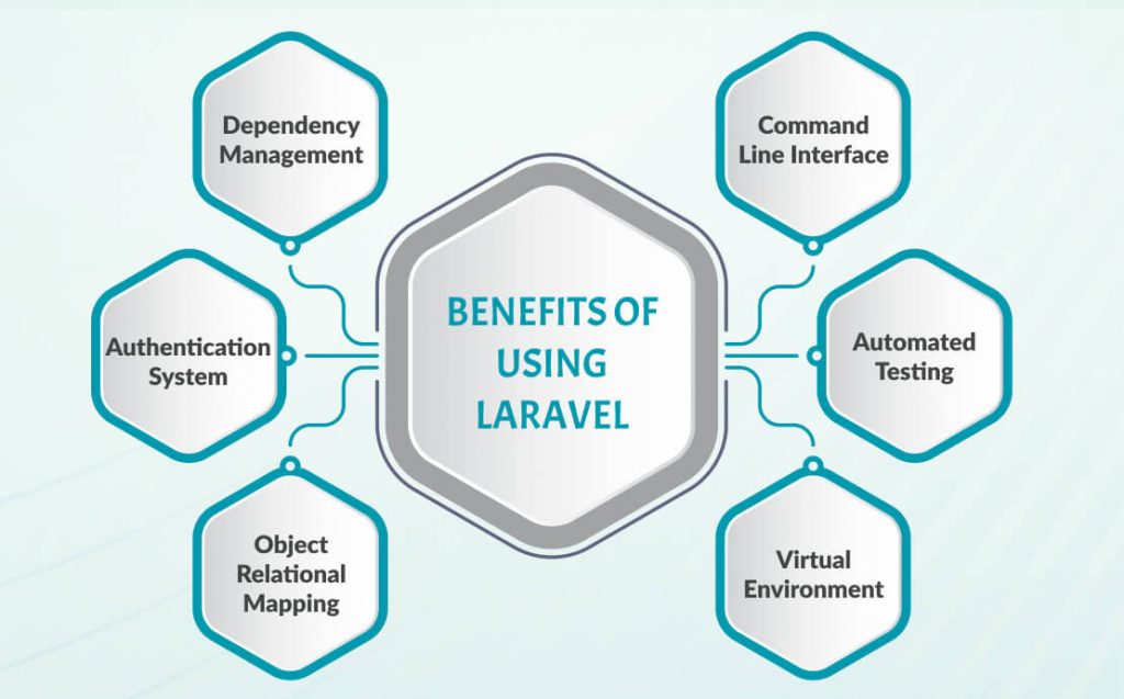 Benefits of Using Laravel