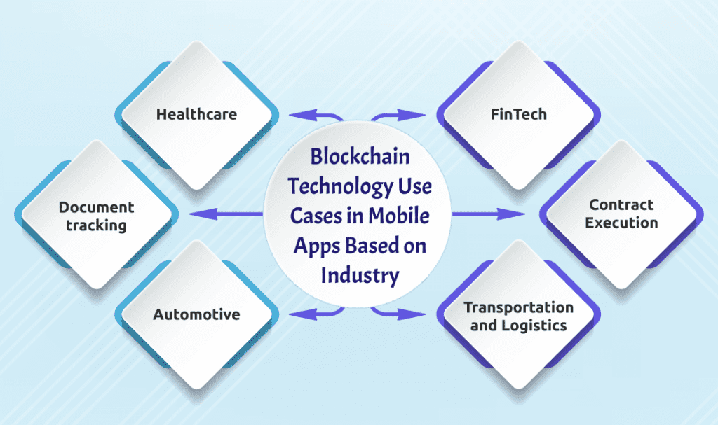 Blockchain Technology Use Cases in Mobile Apps Based on Industry
