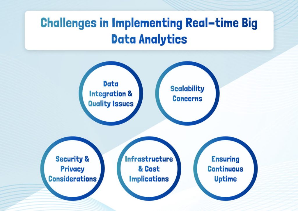Challenges in Implementing Real-time Big Data Analytics