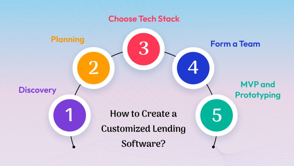 Customized Lending Software