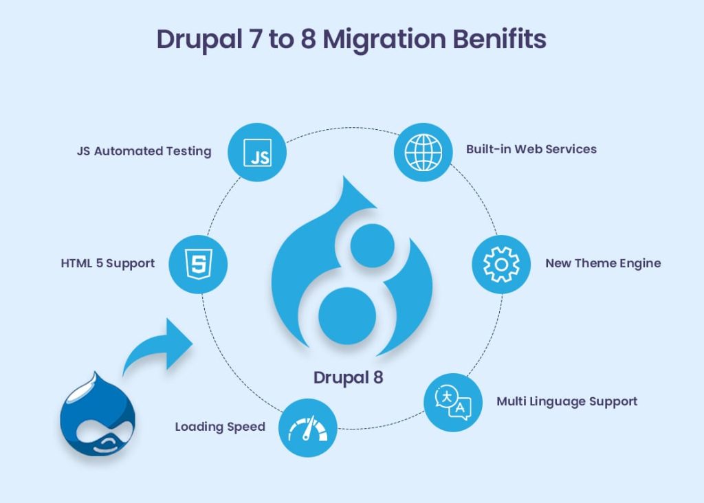 Drupal 7 to 8 Migration Benefits