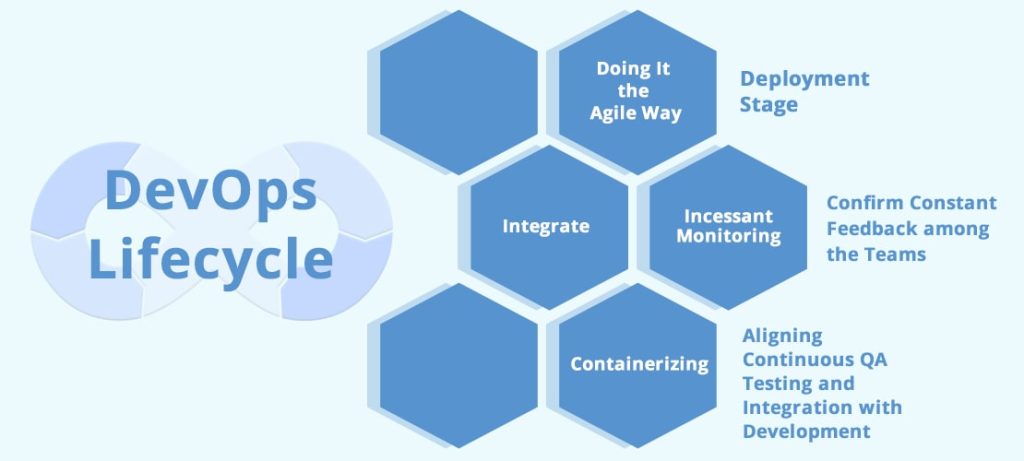 Steps in the DevOps Lifecycle