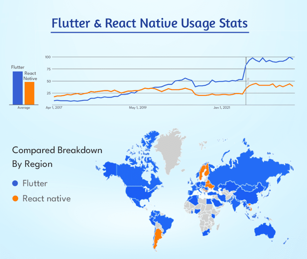 Flutter and Native Usage Stats