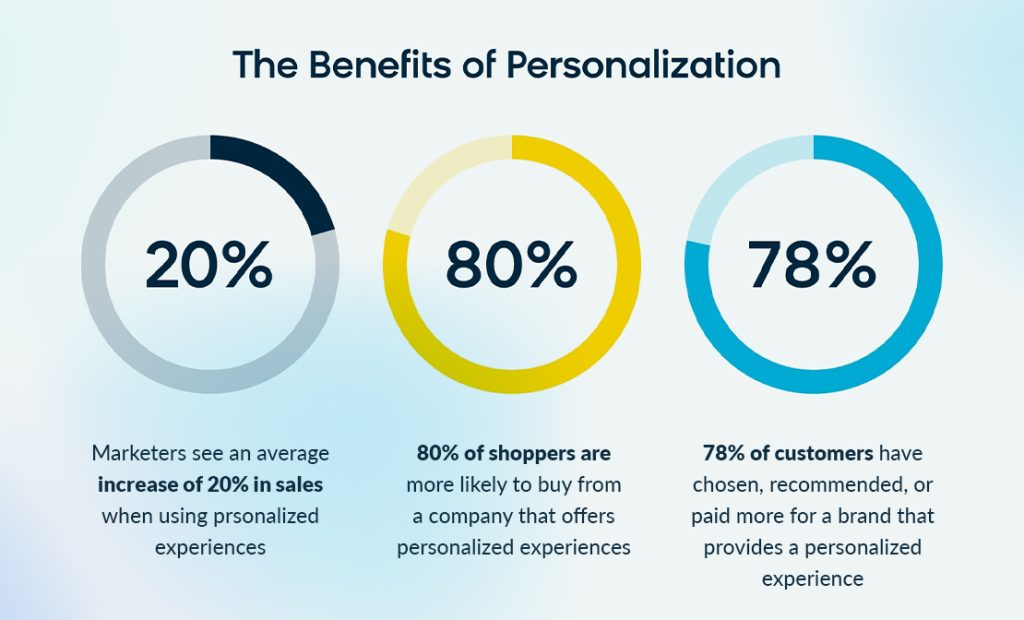 Ecommerce ensures a personalized experience.
