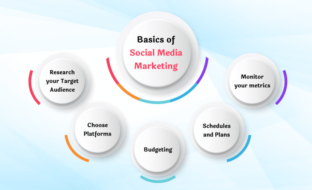 Basics of Social Media Marketing