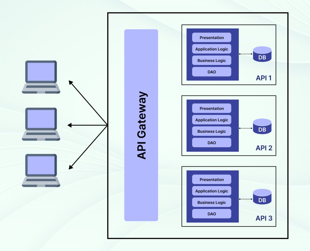 What Is Microservices Architecture?
