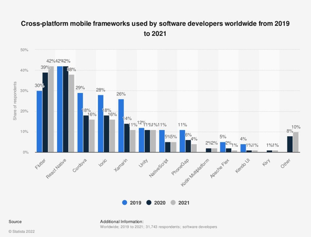 Mobile Framework use by Software Developer
