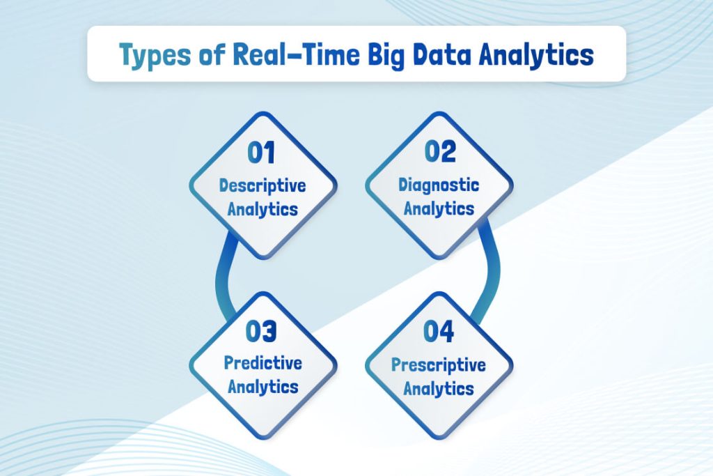 Types of Real-Time Big Data Analytics