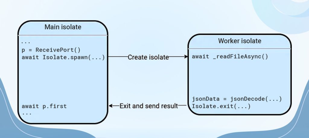 Use Isolates for CPU-intensive tasks
