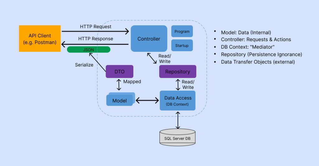 Application Structure of Vue.js