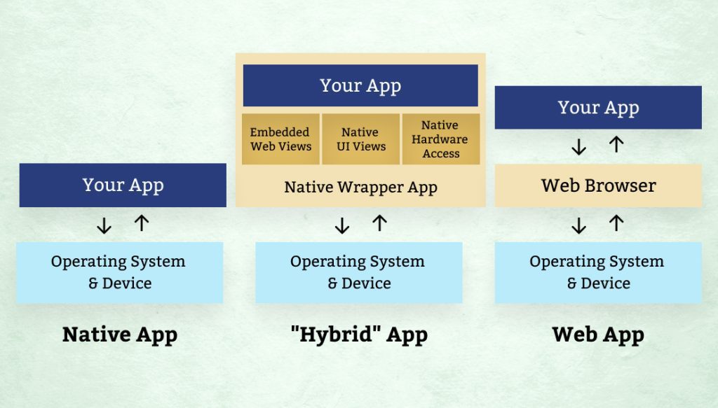 Web App Native App Hybrid App Architecture 
