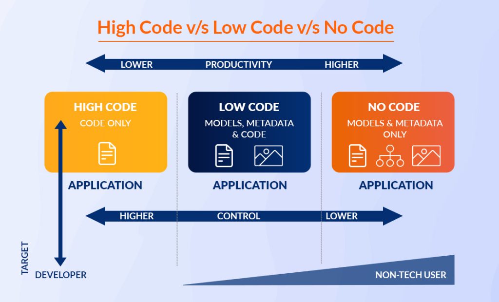 What is Low Code/No Code Application Development?