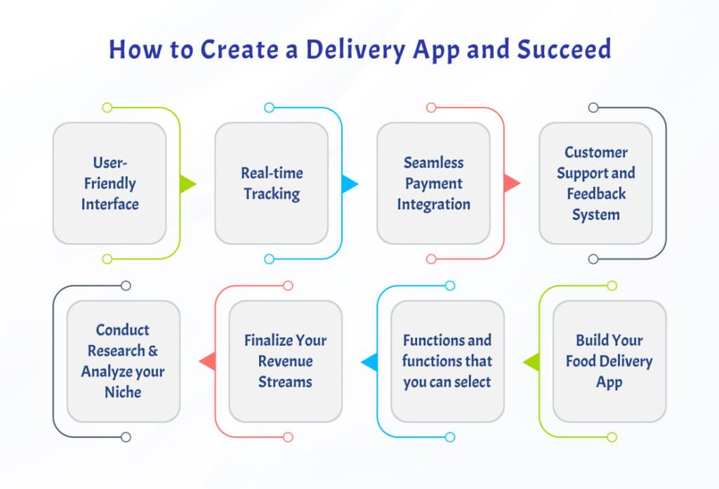 How to Create a Delivery App and Succeed 