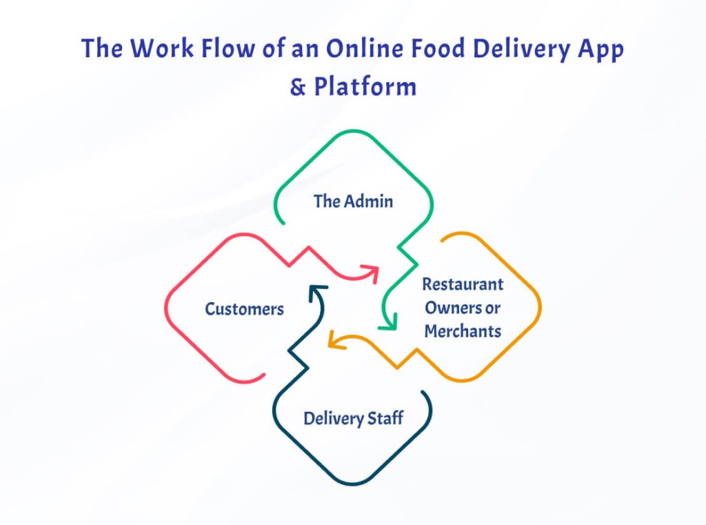 The Work Flow of an Online Food Delivery App & Platform