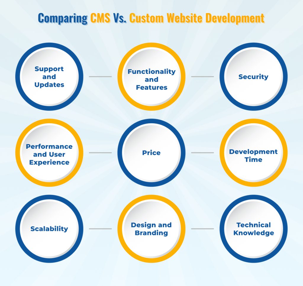 cms-vs-custom-website-development