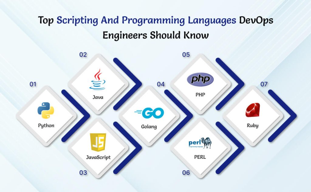 Scripting And Programming Languages