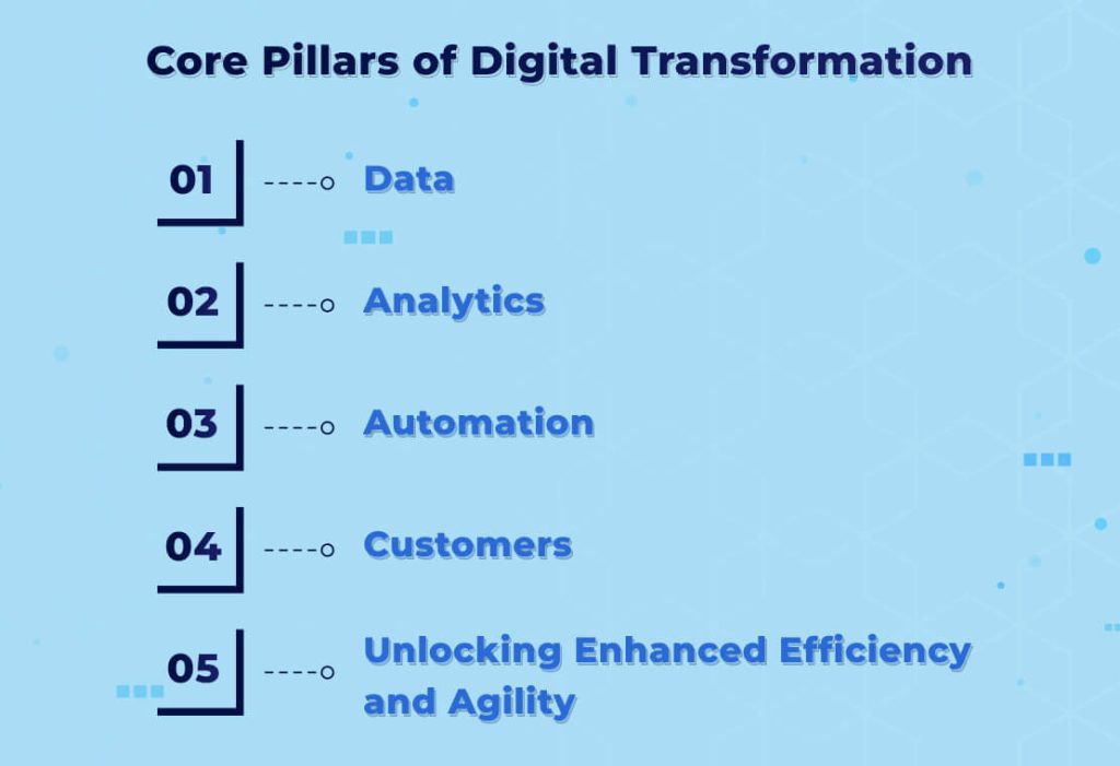 Core Pillars of Digital Transformation