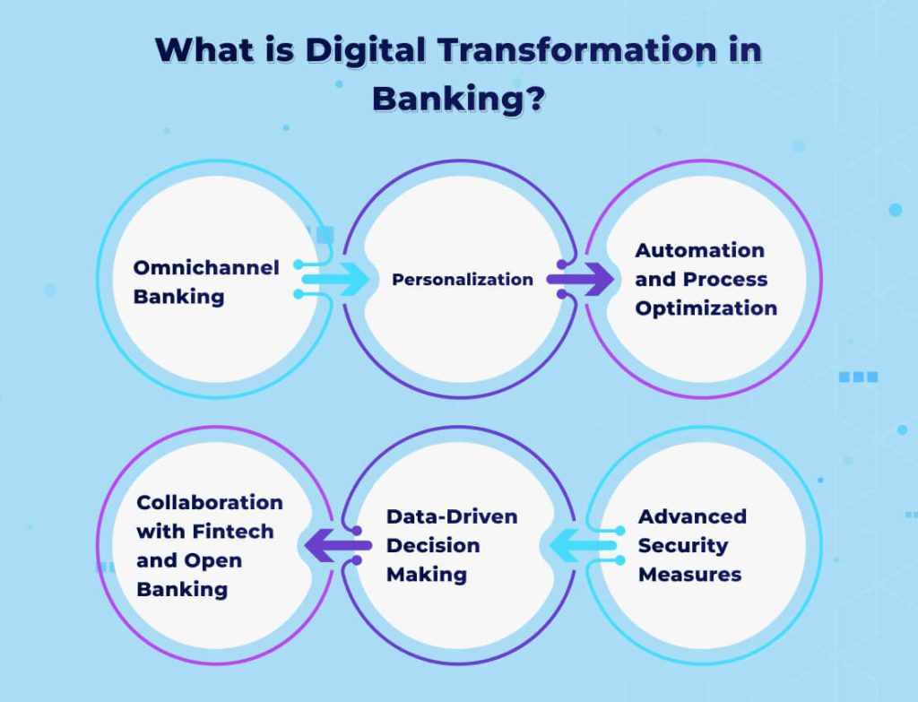 Digital Transformation in Banking