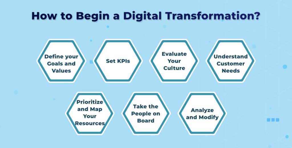 How to Begin a Digital Transformation
