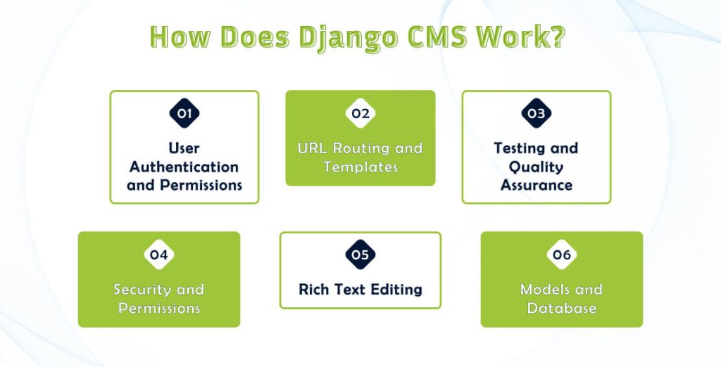 Django CMS Work