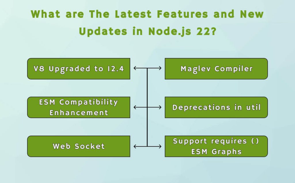 Node.js 22