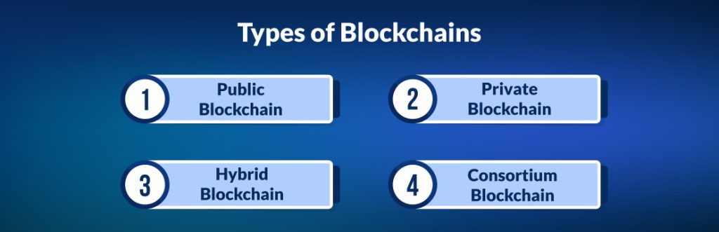 Types of Blockchains