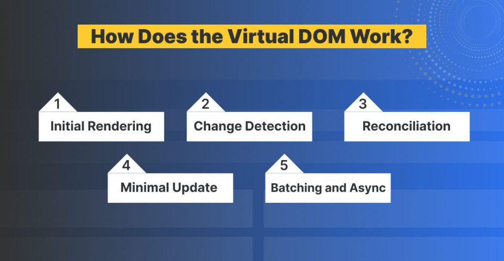 Virtual DOM Work