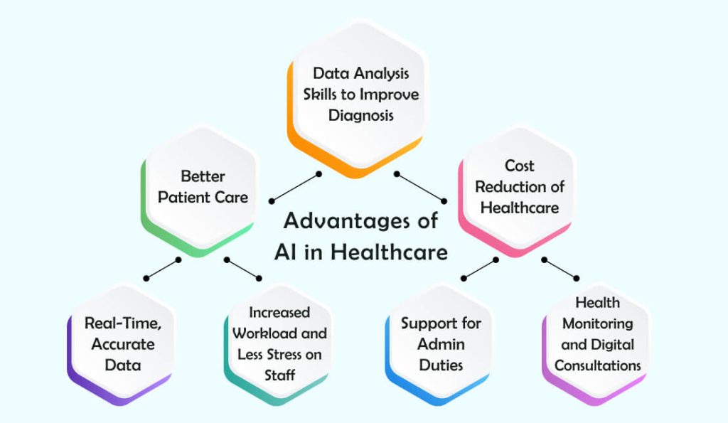 Advantages of AI in Healthcare