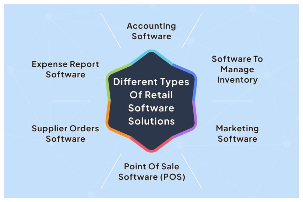 Types Of Retail Software Solutions